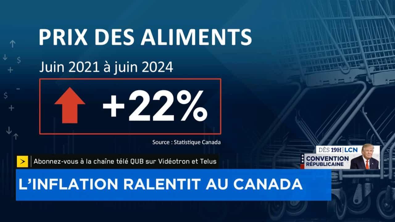 Inflation alimentaire : «C'est un peu inquiétant pour la suite», dit Francis Gosselin